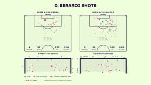 Domenico Berardi – Juventus: Serie A 2023-24 Data, Stats, Analysis and Scout report