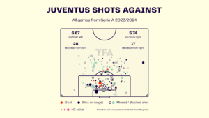 Juventus: Serie A 2023-24 Data, Stats, Analysis and Scout report