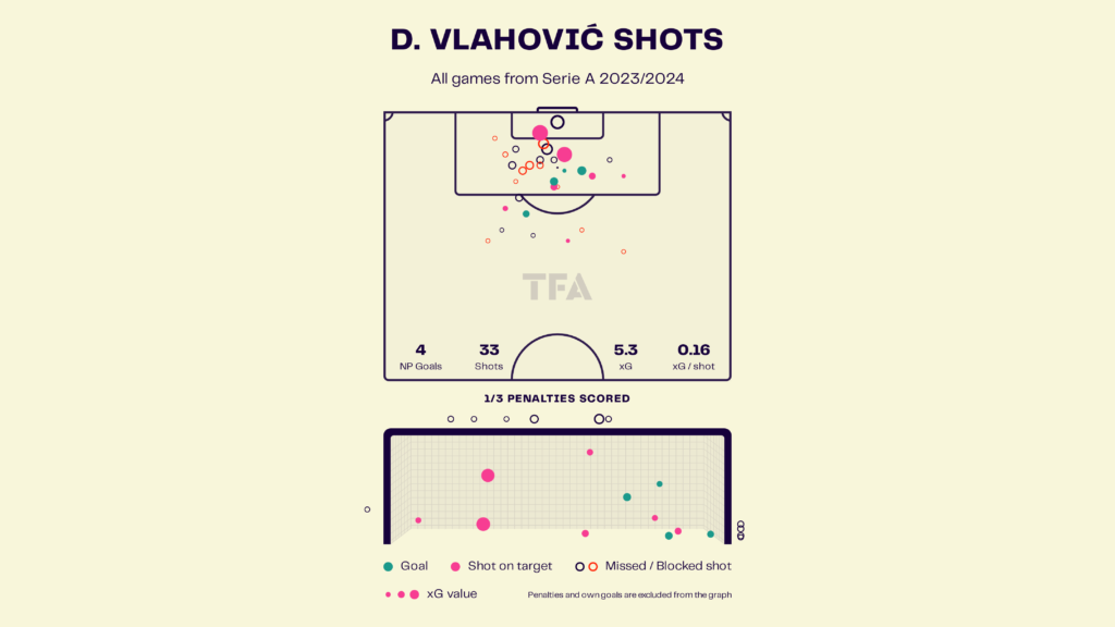 Dusan Vlahovic – Juventus: Serie A 2023-24 Data, Stats, Analysis and Scout report