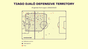 Tiago Djalo – Juventus: Serie A 2023-24 Data, Stats, Analysis and Scout report