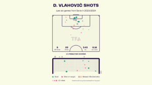 Dusan Vlahovic – Juventus: Serie A 2023-24 Data, Stats, Analysis and Scout report